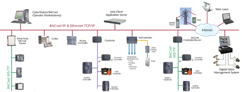 Building Automation Design Services with IP network